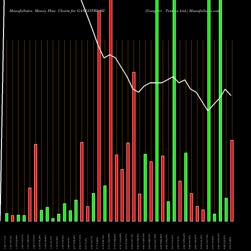 Money Flow charts share GANGOTRI_BZ Gangotri Textiles Ltd. NSE Stock exchange 