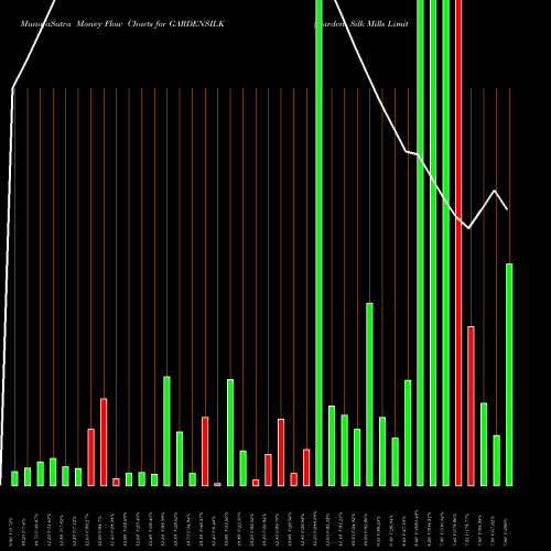 Money Flow charts share GARDENSILK Garden Silk Mills Limited NSE Stock exchange 