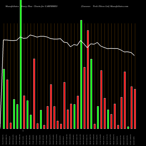 Money Flow charts share GARFIBRES Garware Tech Fibres Ltd NSE Stock exchange 