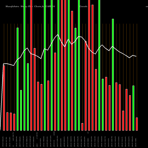 Money Flow charts share GARUDA Garuda Construct N Eng L NSE Stock exchange 