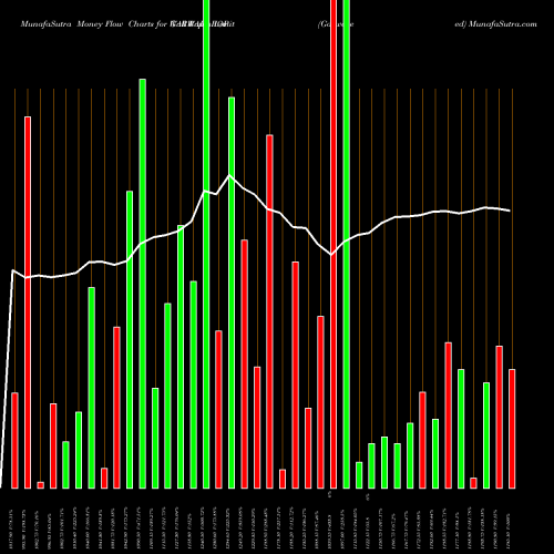 Money Flow charts share GARWALLROP Garware  Wall Ropes Limited NSE Stock exchange 
