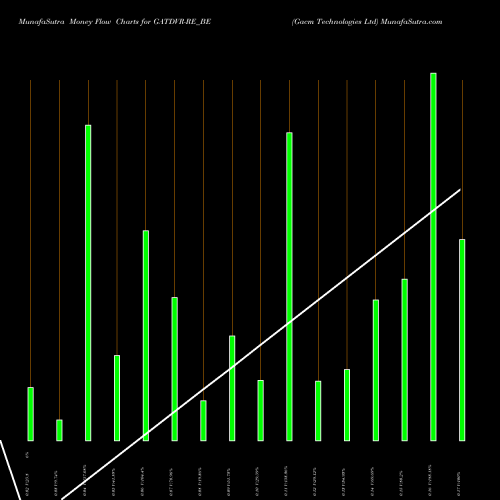 Money Flow charts share GATDVR-RE_BE Gacm Technologies Ltd NSE Stock exchange 