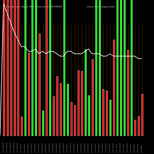 Money Flow charts share GATECHDVR Gacm Technologies Limited NSE Stock exchange 