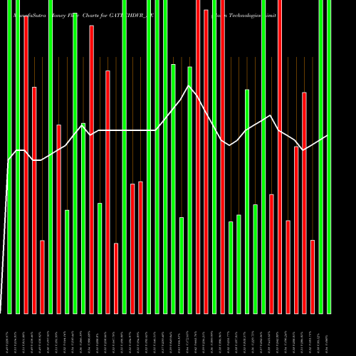 Money Flow charts share GATECHDVR_BE Gacm Technologies Limited NSE Stock exchange 