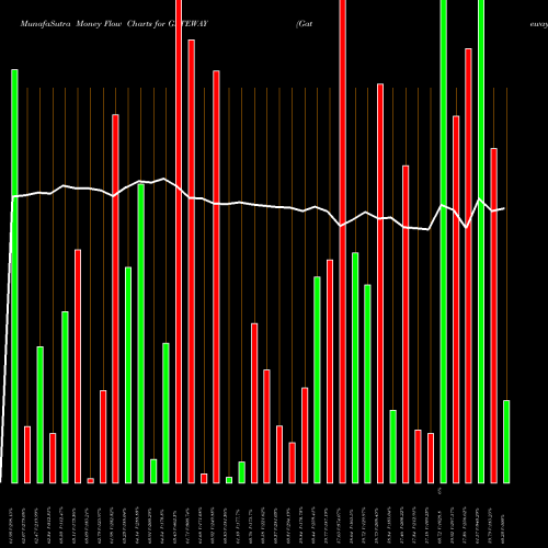 Money Flow charts share GATEWAY Gateway Distriparks Ltd NSE Stock exchange 