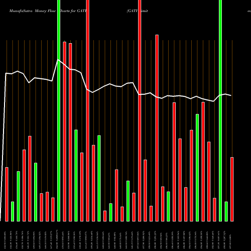 Money Flow charts share GATI GATI Limited NSE Stock exchange 
