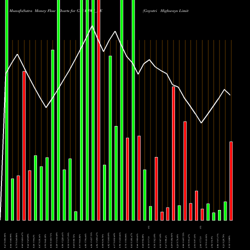 Money Flow charts share GAYAHWS_BE Gayatri Highways Limited NSE Stock exchange 