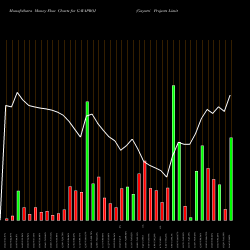 Money Flow charts share GAYAPROJ Gayatri Projects Limited NSE Stock exchange 