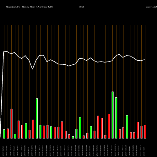 Money Flow charts share GDL Gateway Distriparks Limited NSE Stock exchange 