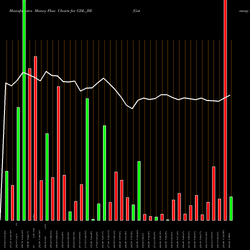 Money Flow charts share GDL_BE Gateway Distriparks Ltd. NSE Stock exchange 