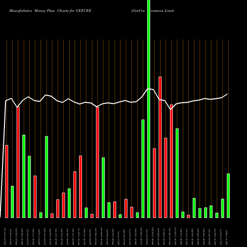 Money Flow charts share GEECEE GeeCee Ventures Limited NSE Stock exchange 