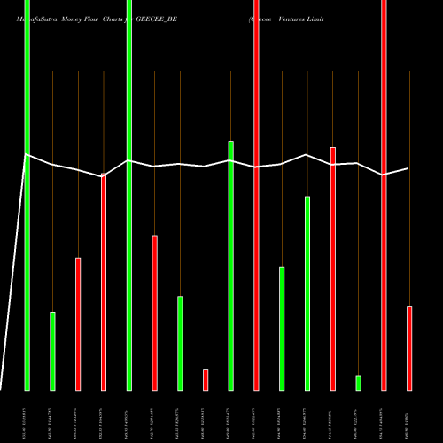 Money Flow charts share GEECEE_BE Geecee Ventures Limited NSE Stock exchange 