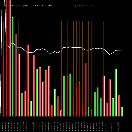 Money Flow charts share GEEKAYWIRE Geekay Wires Limited NSE Stock exchange 