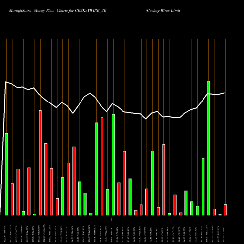 Money Flow charts share GEEKAYWIRE_BE Geekay Wires Limited NSE Stock exchange 