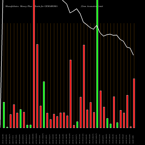 Money Flow charts share GEMAROMA Gem Aromatics Limited NSE Stock exchange 