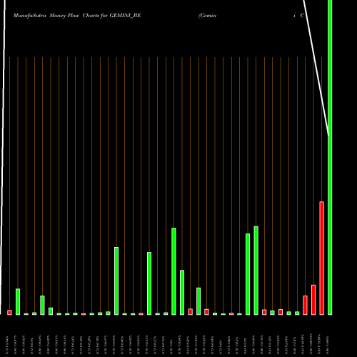 Money Flow charts share GEMINI_BE Gemini Comm. Ltd NSE Stock exchange 