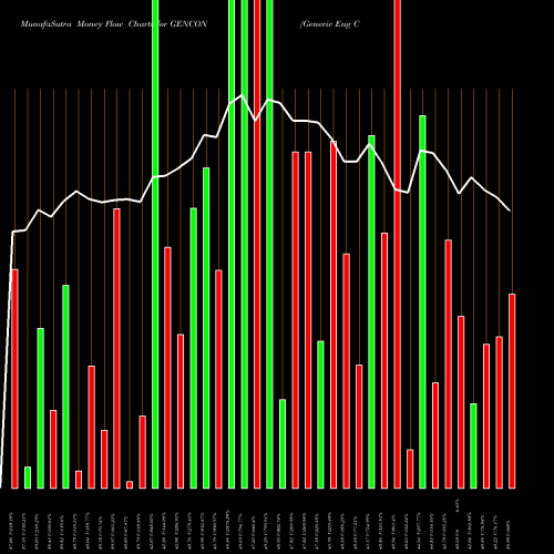 Money Flow charts share GENCON Generic Eng Cons Proj Ltd NSE Stock exchange 