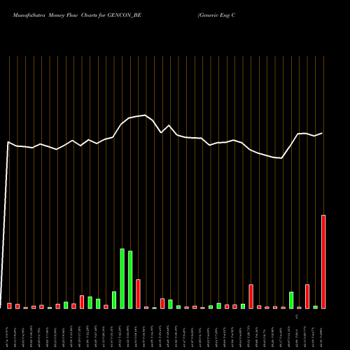 Money Flow charts share GENCON_BE Generic Eng Cons Proj Ltd NSE Stock exchange 