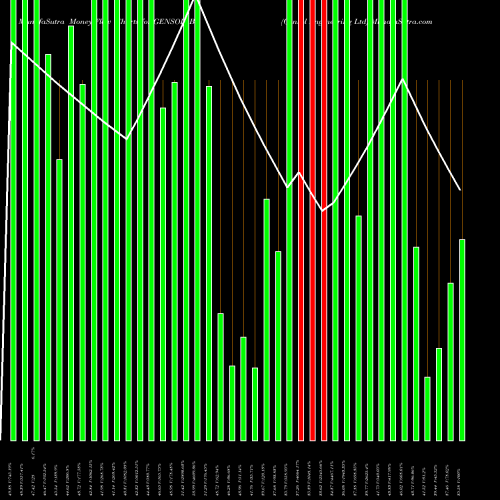 Money Flow charts share GENSOL_BE Gensol Engineering Ltd NSE Stock exchange 