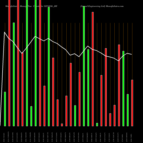 Money Flow charts share GENSOL_BZ Gensol Engineering Ltd NSE Stock exchange 