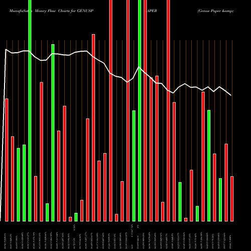 Money Flow charts share GENUSPAPER Genus Paper & Boards Limited NSE Stock exchange 
