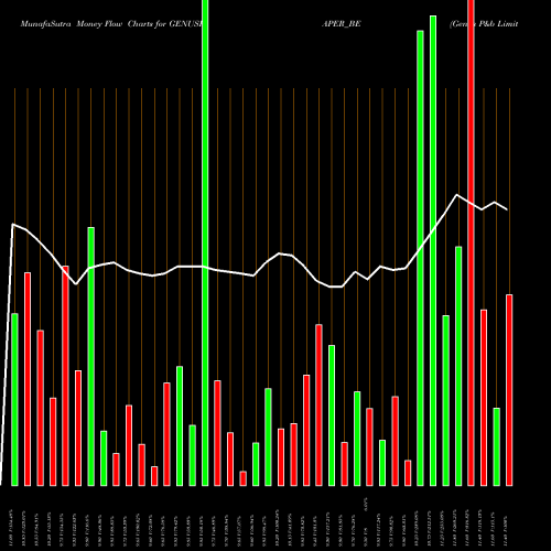 Money Flow charts share GENUSPAPER_BE Genus P&b Limited NSE Stock exchange 