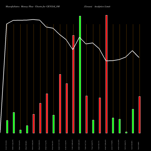 Money Flow charts share GENXAI_SM Genxai Analytics Limited NSE Stock exchange 