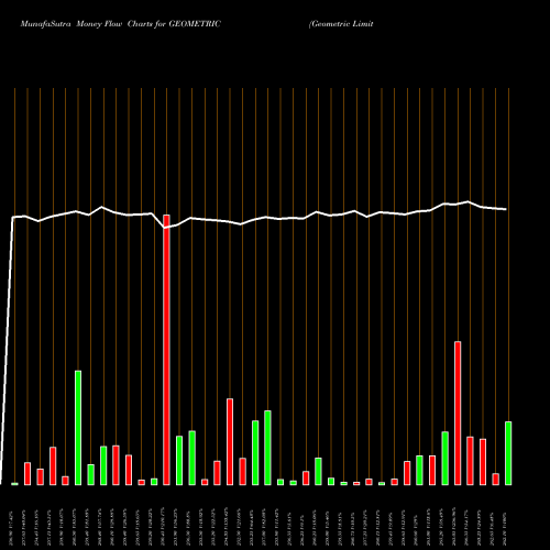 Money Flow charts share GEOMETRIC Geometric Limited NSE Stock exchange 