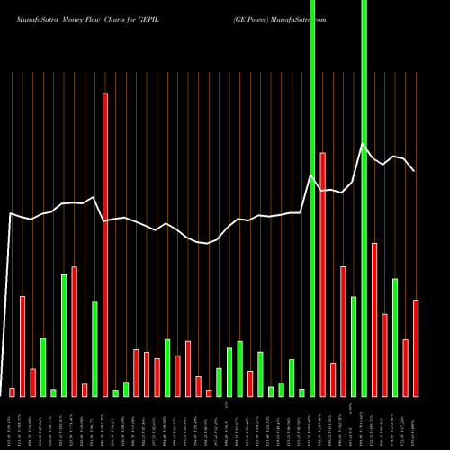 Money Flow charts share GEPIL GE Power NSE Stock exchange 