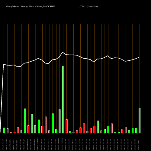 Money Flow charts share GESHIP The Great Eastern Shipping Company Limited NSE Stock exchange 