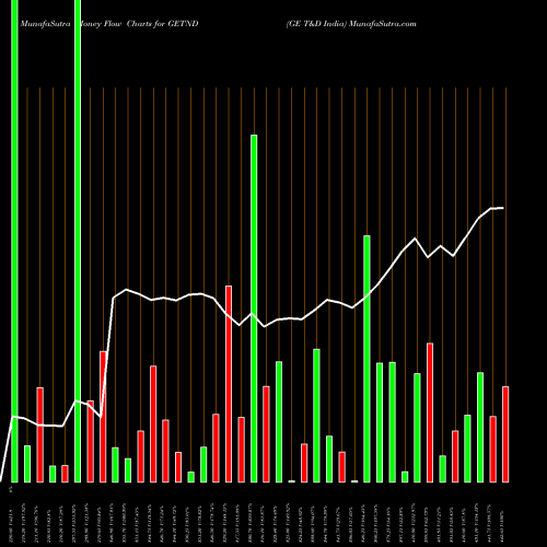Money Flow charts share GETND GE T&D India NSE Stock exchange 