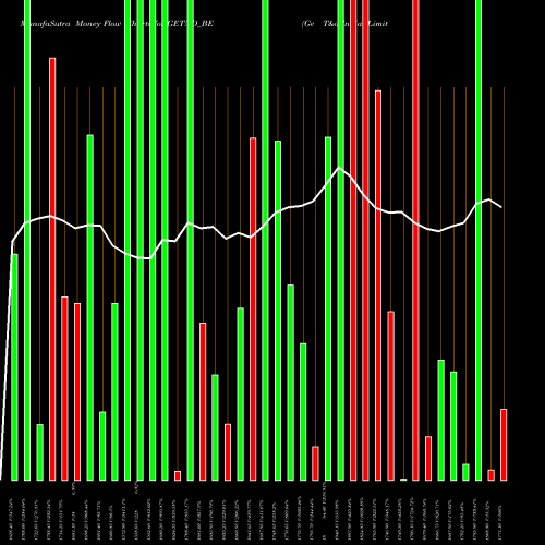 Money Flow charts share GETND_BE Ge T&d India Limited NSE Stock exchange 