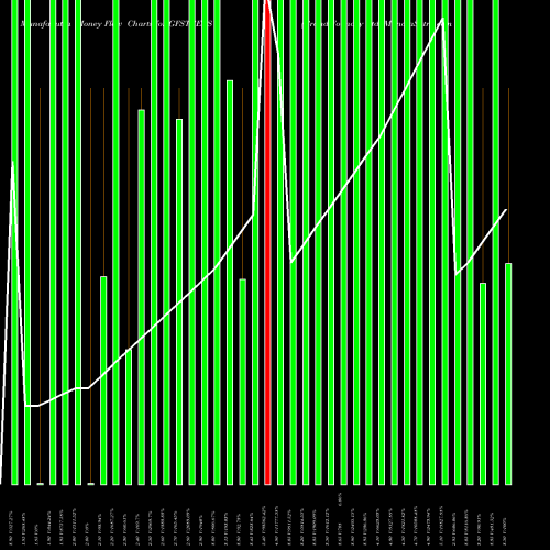 Money Flow charts share GFSTEELS Grand Foundry Ltd NSE Stock exchange 
