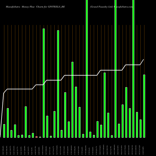 Money Flow charts share GFSTEELS_BE Grand Foundry Ltd NSE Stock exchange 
