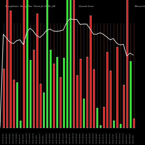Money Flow charts share GGBL_SM Ganesh Green Bharat Ltd NSE Stock exchange 
