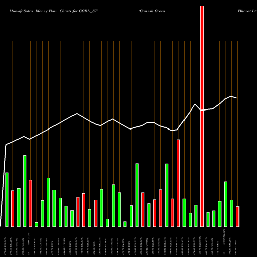 Money Flow charts share GGBL_ST Ganesh Green Bharat Ltd NSE Stock exchange 