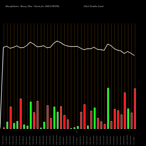 Money Flow charts share GHCLTEXTIL Ghcl Textiles Limited NSE Stock exchange 