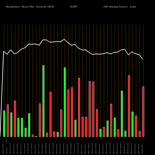 Money Flow charts share GICHSGFIN GIC Housing Finance Limited NSE Stock exchange 