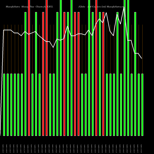 Money Flow charts share GICL Globe Intl Carriers Ltd NSE Stock exchange 