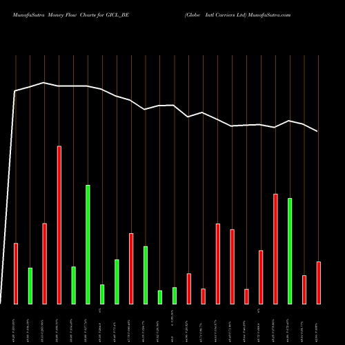 Money Flow charts share GICL_BE Globe Intl Carriers Ltd NSE Stock exchange 