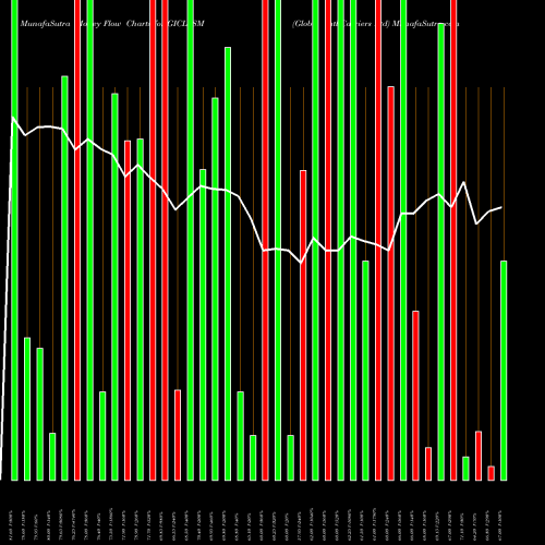 Money Flow charts share GICL_SM Globe Intl Carriers Ltd NSE Stock exchange 