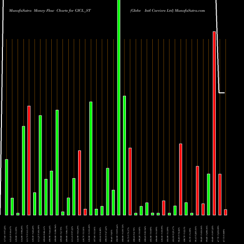 Money Flow charts share GICL_ST Globe Intl Carriers Ltd NSE Stock exchange 