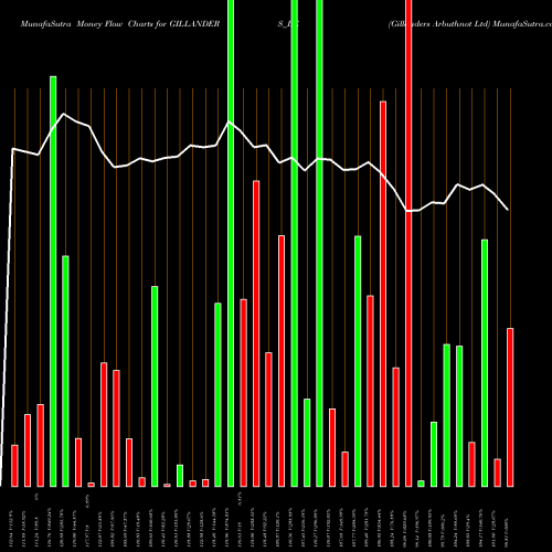 Money Flow charts share GILLANDERS_BE Gillanders Arbuthnot Ltd NSE Stock exchange 