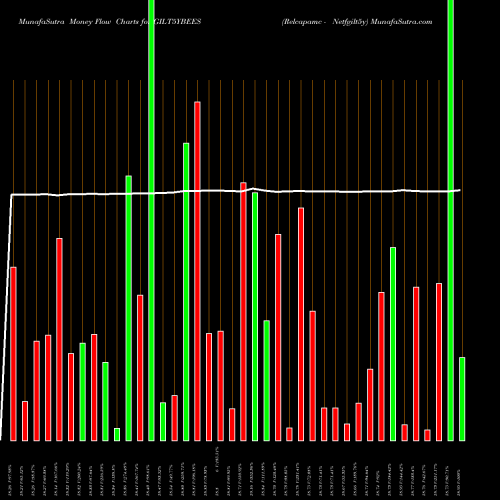 Money Flow charts share GILT5YBEES Relcapamc - Netfgilt5y NSE Stock exchange 