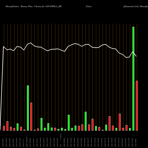 Money Flow charts share GINNIFILA_BE Ginnifilaments Ltd. NSE Stock exchange 