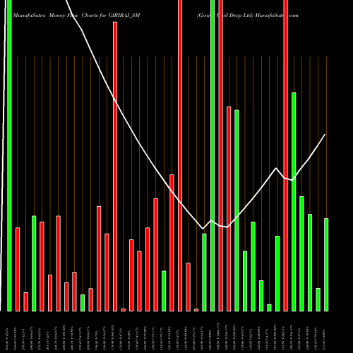 Money Flow charts share GIRIRAJ_SM Giriraj Civil Devp Ltd NSE Stock exchange 