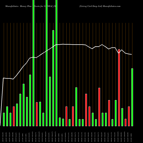 Money Flow charts share GIRIRAJ_ST Giriraj Civil Devp Ltd NSE Stock exchange 
