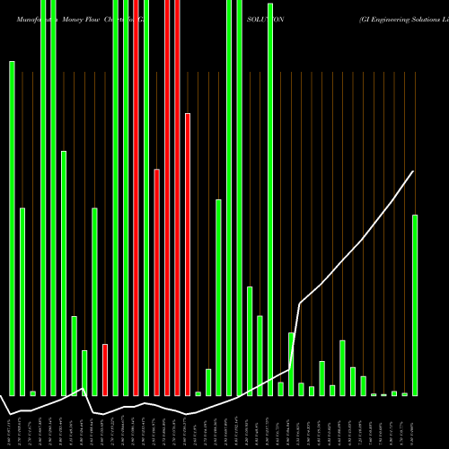 Money Flow charts share GISOLUTION GI Engineering Solutions Limited NSE Stock exchange 