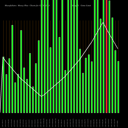 Money Flow charts share GITANJALI Gitanjali Gems Limited NSE Stock exchange 