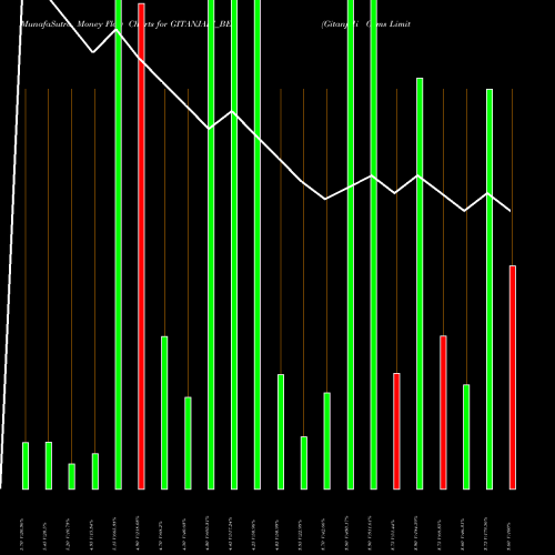 Money Flow charts share GITANJALI_BE Gitanjali Gems Limited NSE Stock exchange 